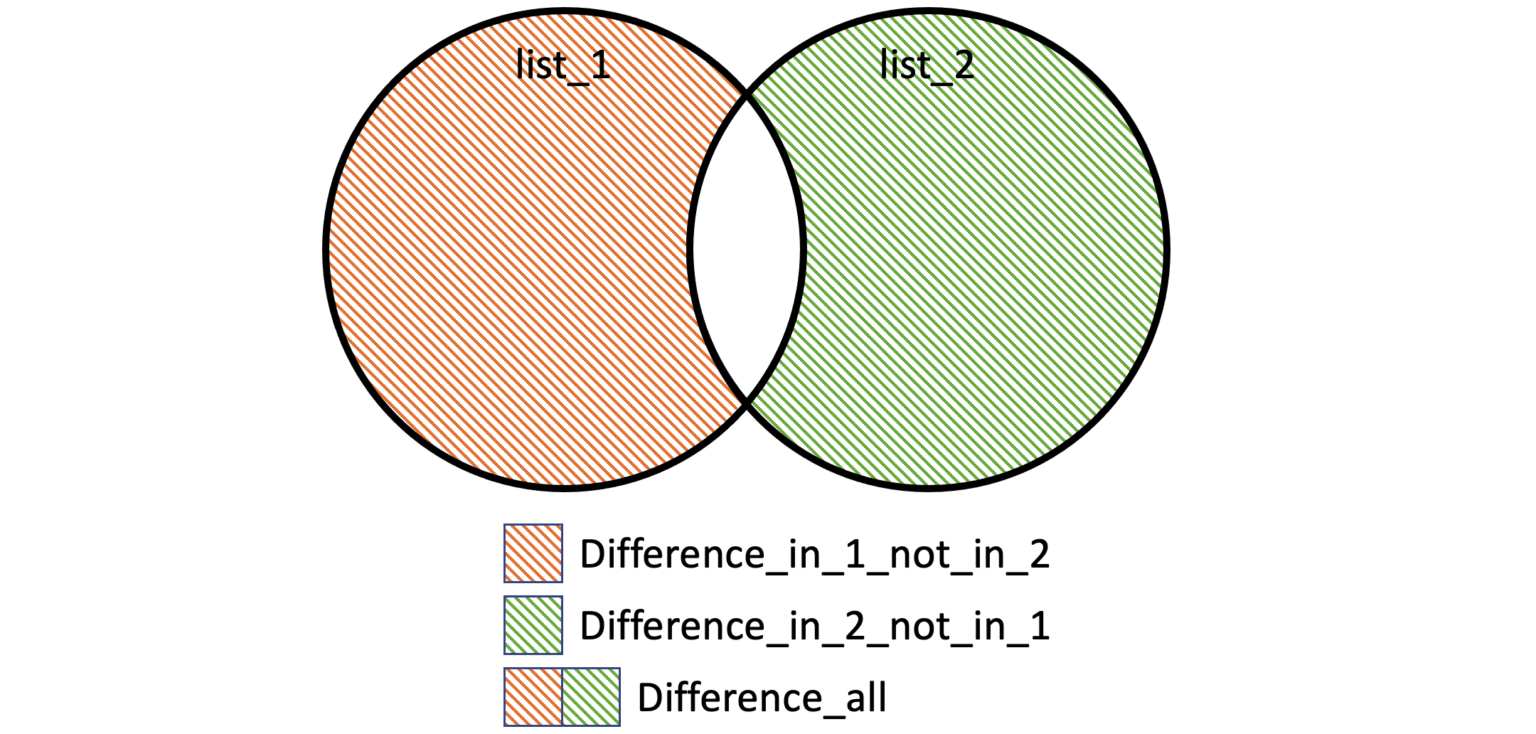 Python 如何比較 2 張列表 List？教您逐一比較項目 Element-wise - Python 編程．圖表